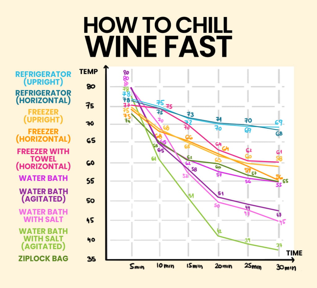 https://jerryjamesstone.com/wp-content/uploads/2023/03/How-to-Chill-Wine-in-20-Minutes-Graph-1024x931.jpg